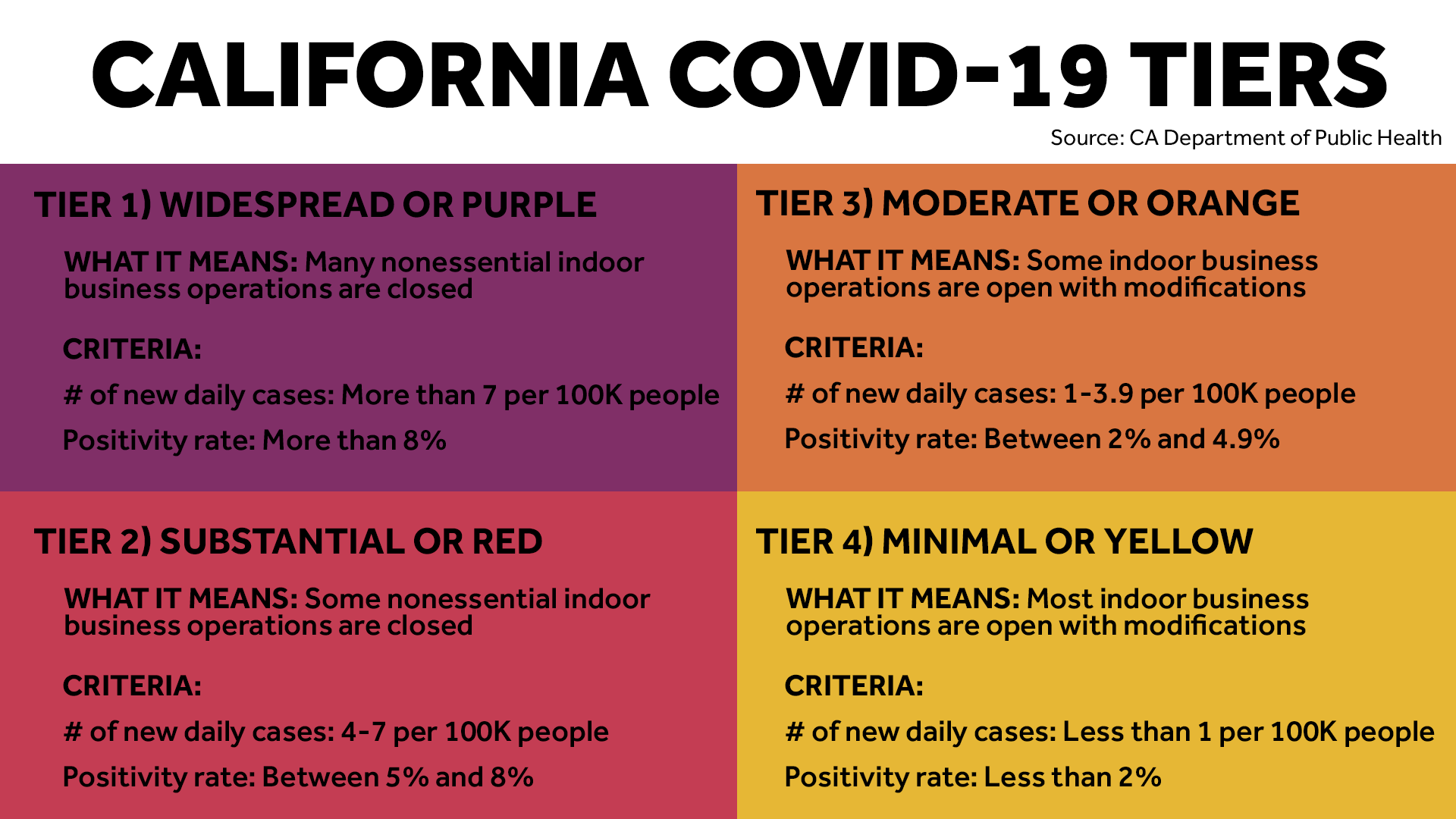 COVID-19 tier update: More California 