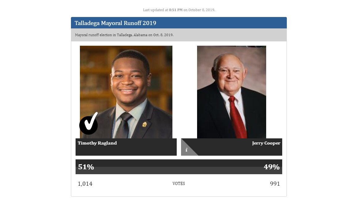 Alabama election results 2019 Talladega elects first black mayor