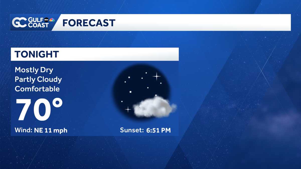 Pleasant & dry conditions continue for the Gulf Coast, breezy weekend ahead