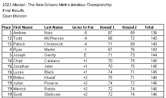 VIDEO REPORT: Andrew Noto wins The Mackel, metro New Orleans amateur ...