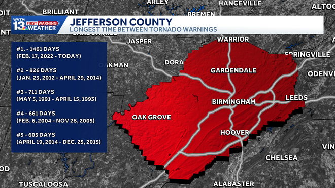 Jefferson County marks record four-year streak without tornado warnings