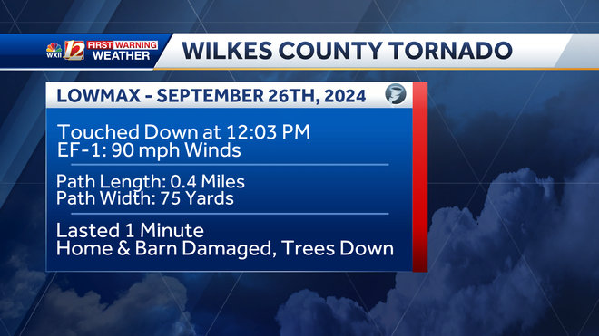 EF-1 tornado confirmed in Wilkes County from last Thursday's storms