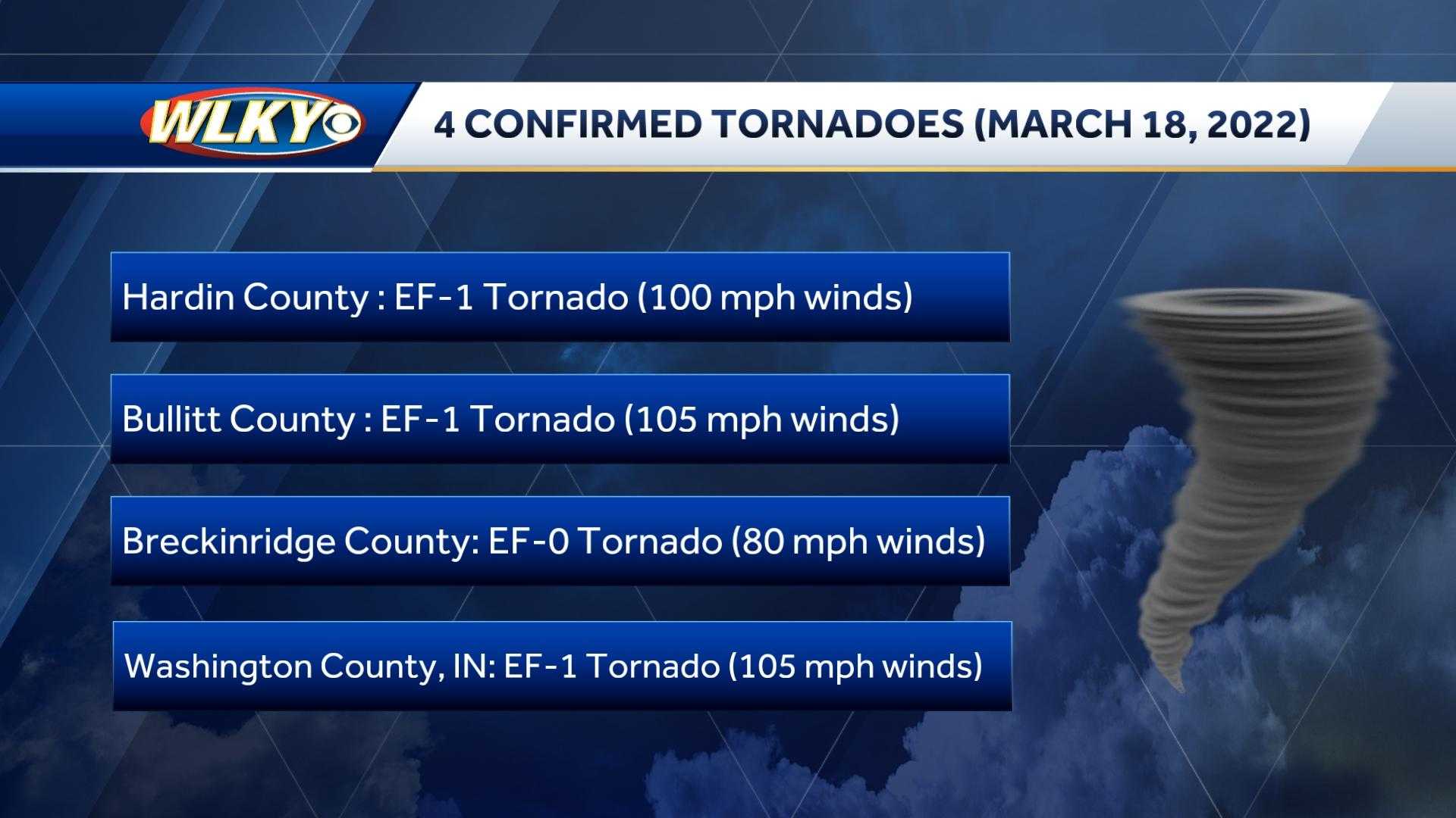 National Weather Service confirms four tornadoes touched down