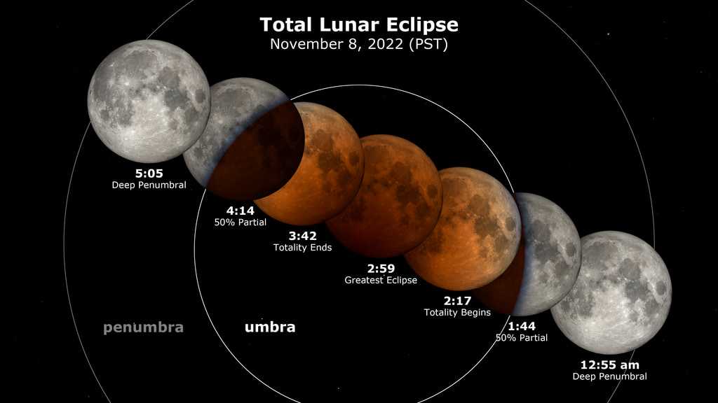 How To See Tuesday's Total Lunar Eclipse In California, The Final Total ...