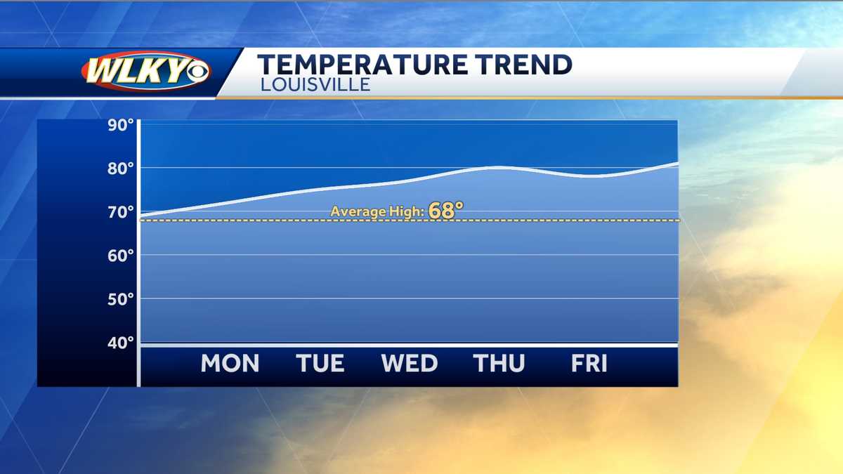 Weekly weather planner extended stretch of dry warm weather ahead for