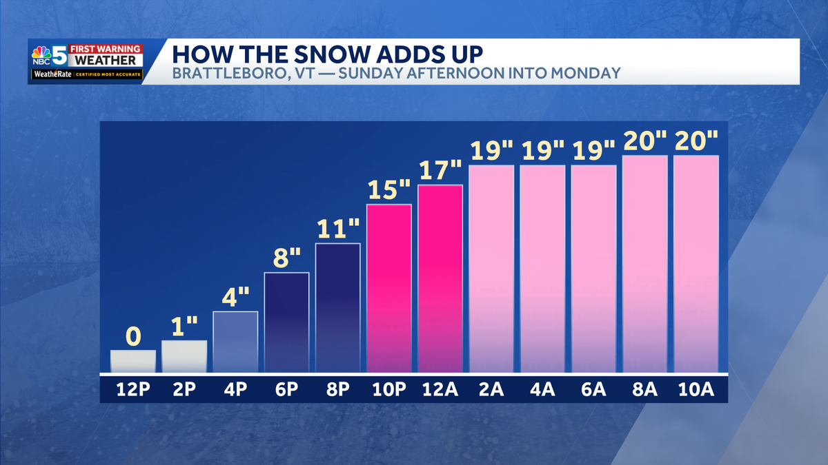 Gallery: See town-by-town hourly snowfall forecasts in Vermont, New York