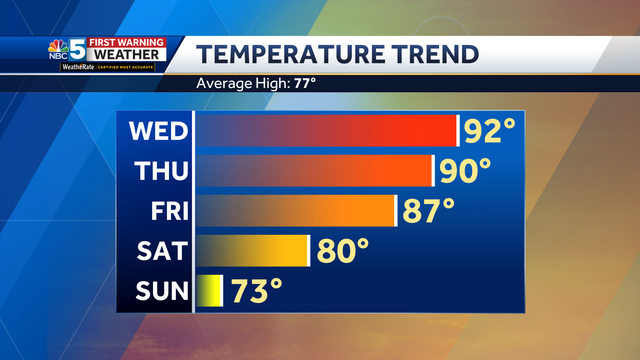 Heat wave continues through Thursday - Vimarsana News
