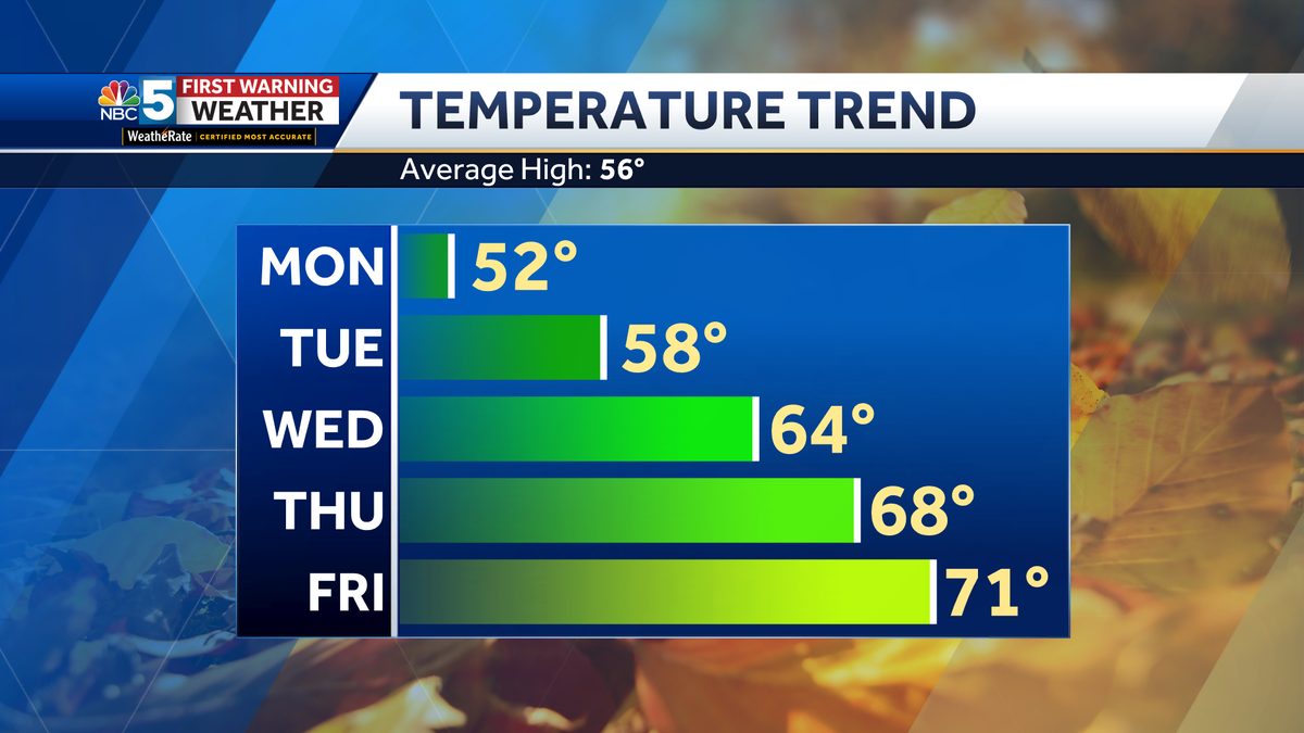 More sunshine, slightly warmer Tuesday