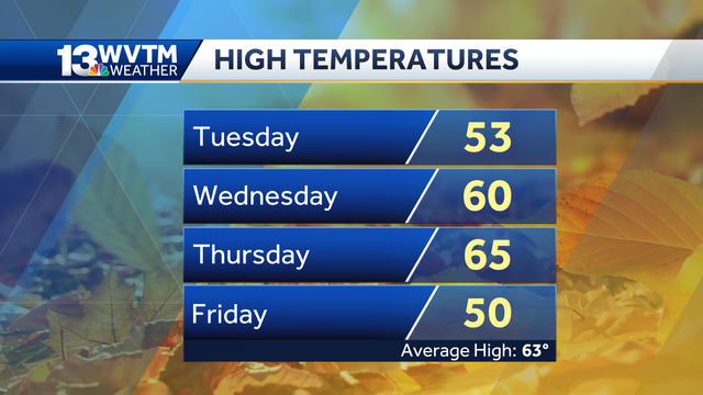 Sunny, breezy and chilly across central Alabama today - Vimarsana News