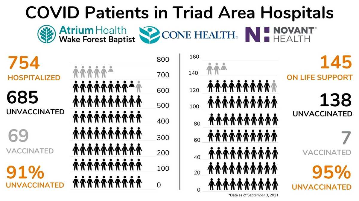 Triad health systems to address surge in hospitalizations