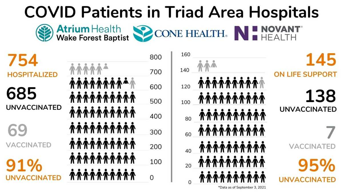 Triad health systems to address surge in hospitalizations, urge unvaccinated to 'take responsibility'