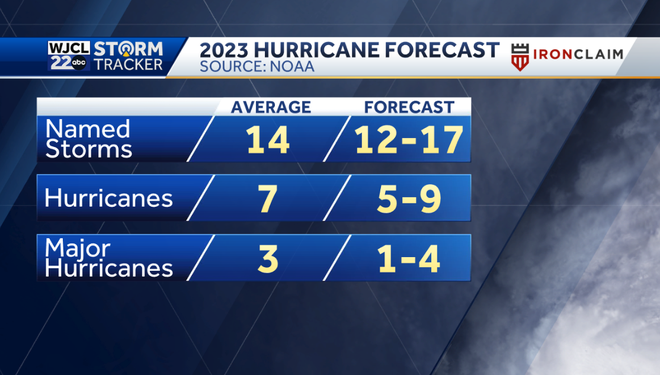 Today is the start of hurricane season. Tracking a low in the Gulf