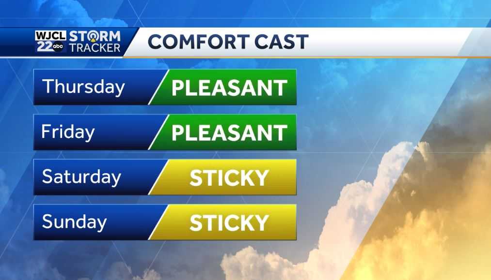 Less humid today and looking ahead to the weekend forecast - WJCL