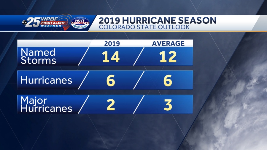 2019 hurricane forecast 