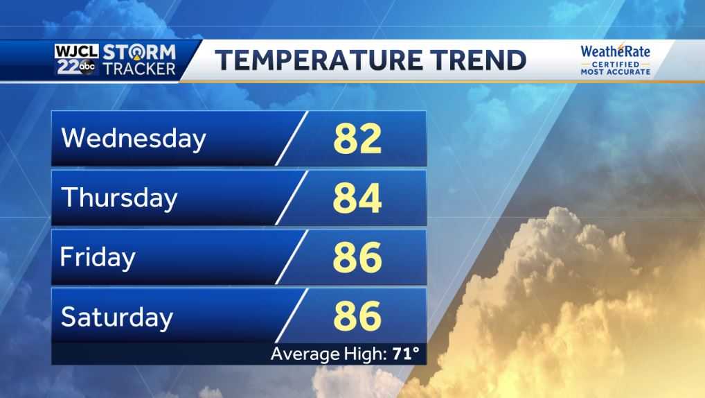 Warm weather in the forecast through Saturday - WJCL