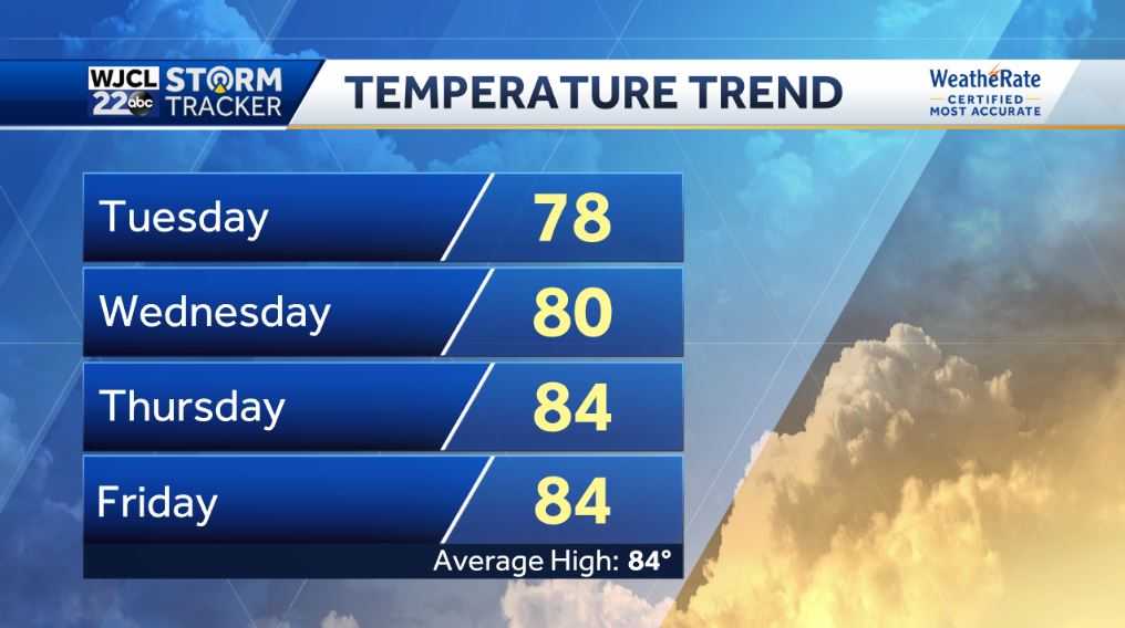 More beautiful weather in the forecast - WJCL