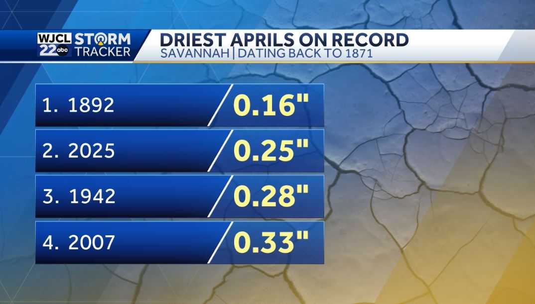 The dry weather continues, but tracking showers by the weekend - WJCL