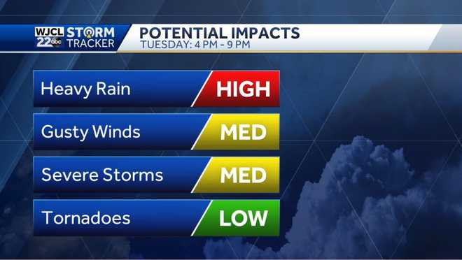 Dry today but rain and storms likely late Tuesday afternoon
