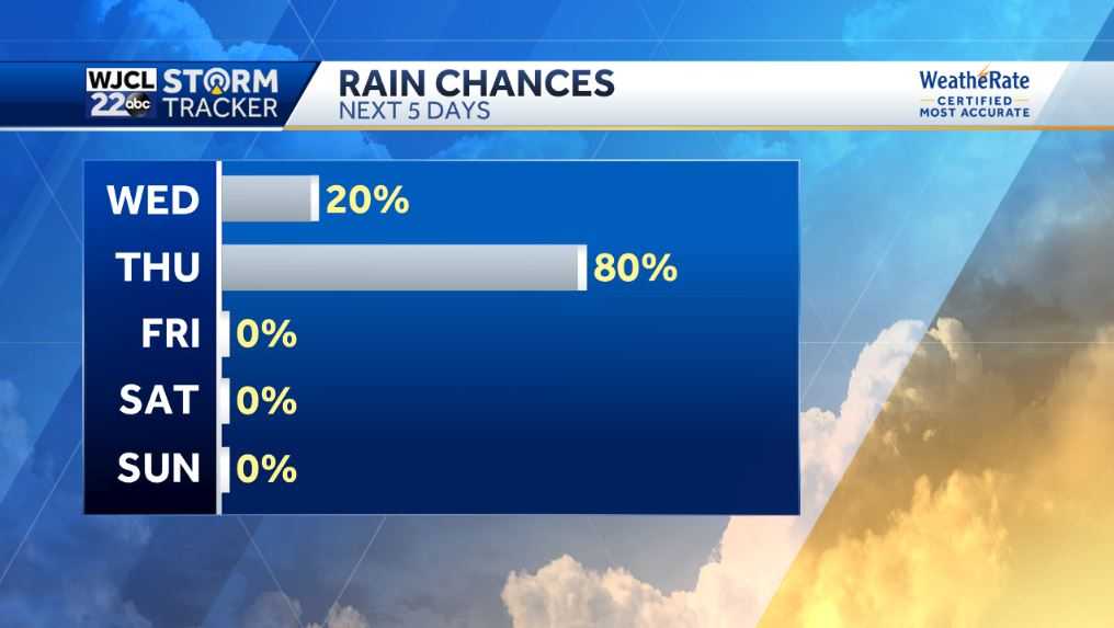 Dry today but rain and thunderstorms likely Thursday morning - WJCL