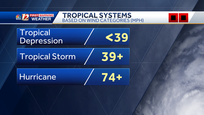 Tracking the Tropics