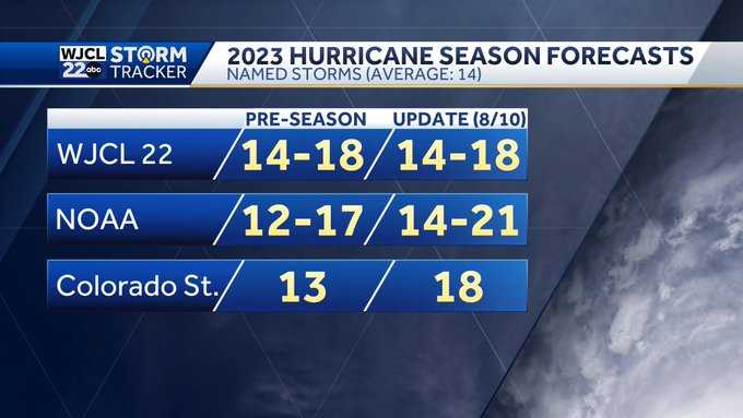Savannah: Hurricane season update & more strong storms possible - Vimarsana News