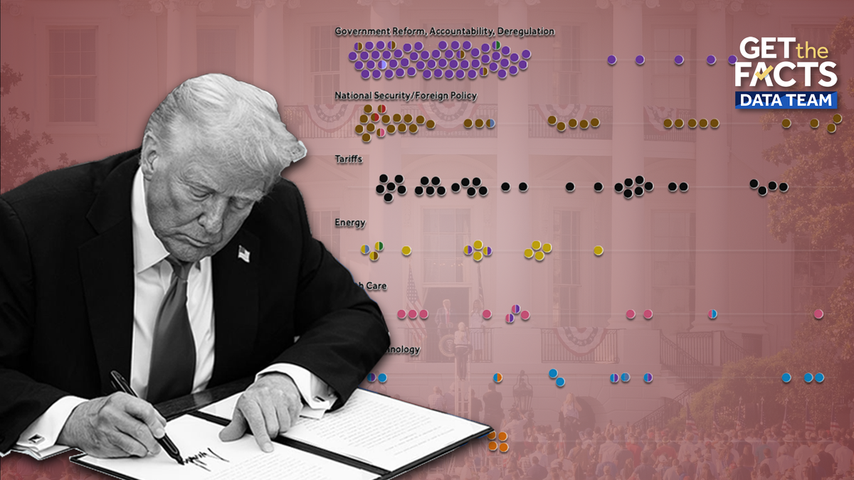 President Trump signed over 200 executive orders in his first year back in office. See them all here
