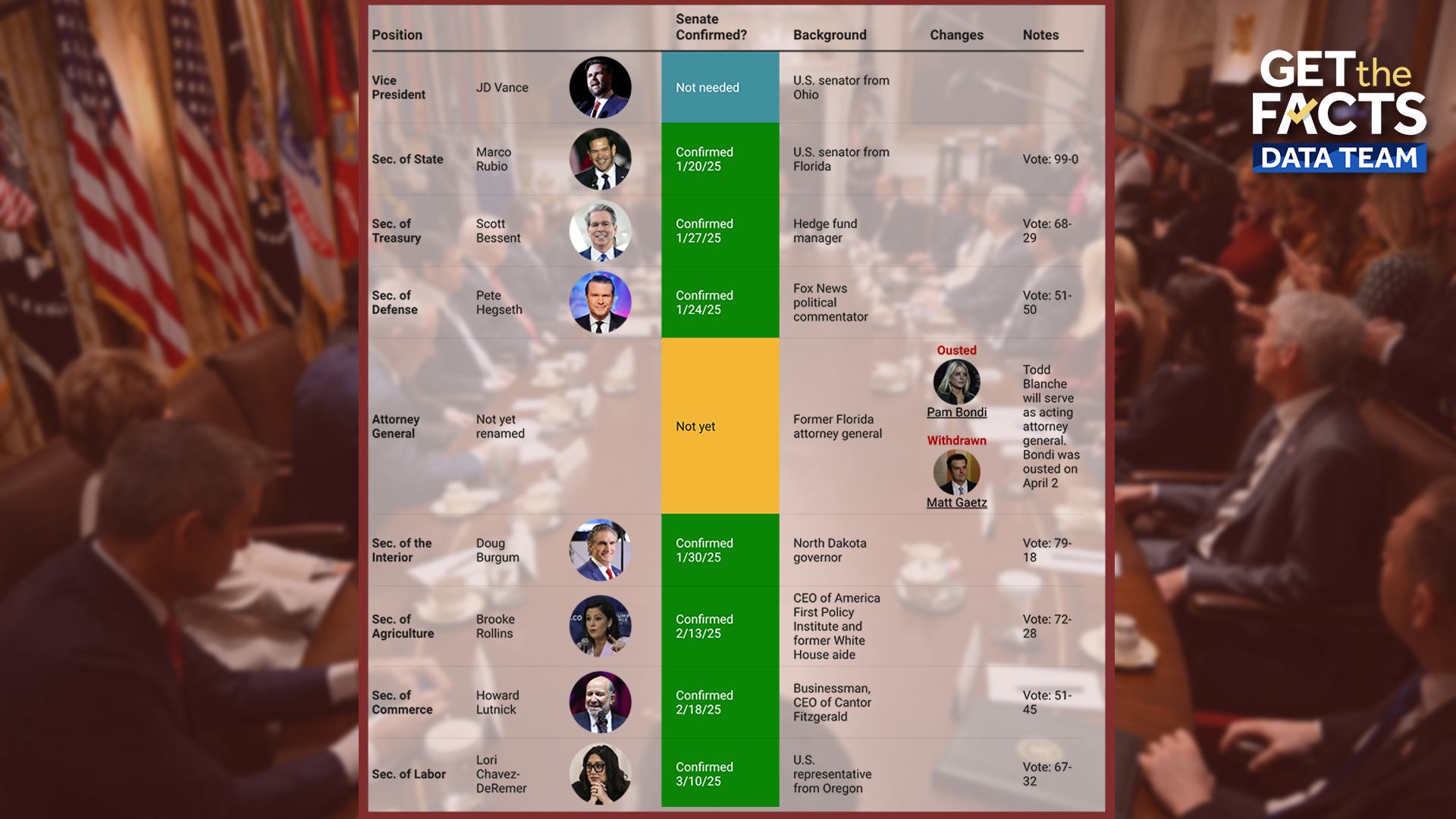 Here's who has been ousted, replaced from Trump's second administration