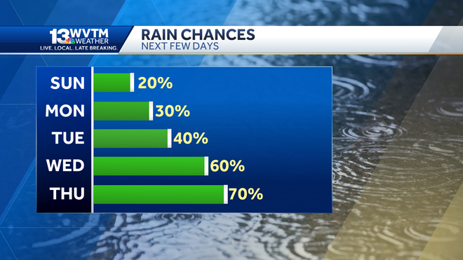 Chance of rain in Alabama