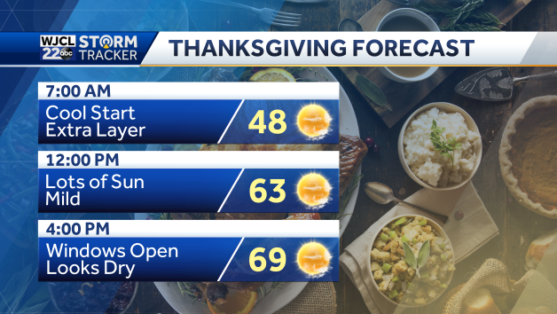 Thanksgiving forecast stuffed with mild, dry weather