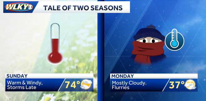 Weekend weather planner: Warm and windy before storms return