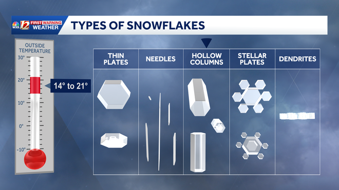 Snowflake Types Images Snow showers continue in North Carolina | Types of snowflakes