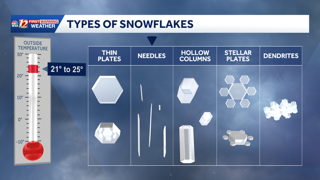 Snowflake Types Images Snow showers continue in North Carolina | Types of snowflakes
