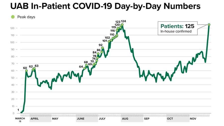 UAB COVID-19 patients