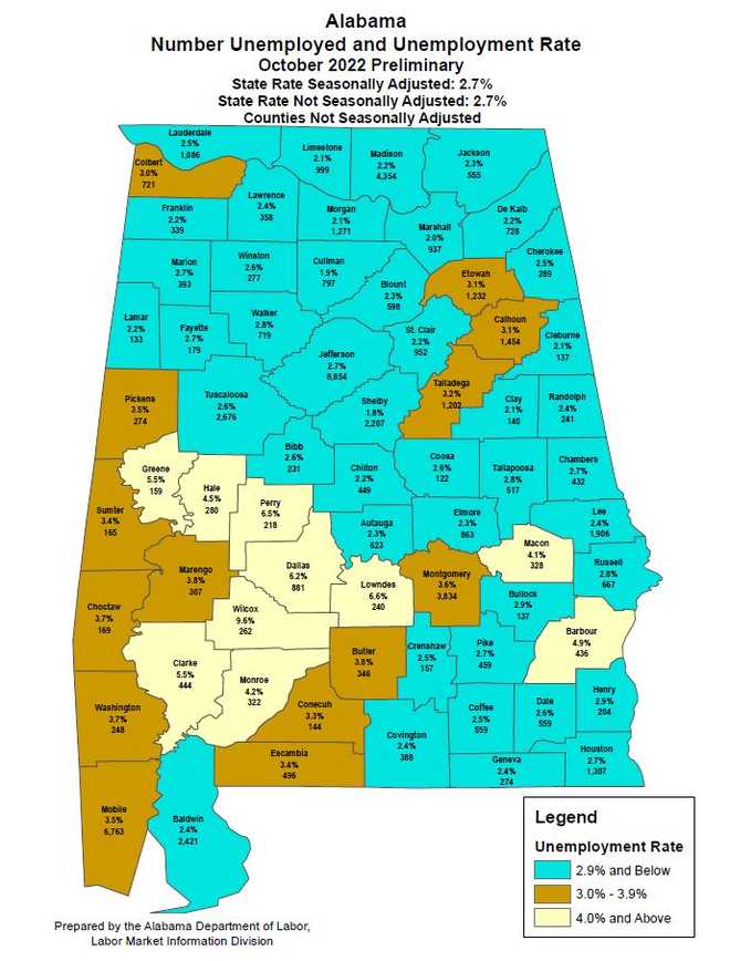 Alabama's unemployment rate remains under 3%