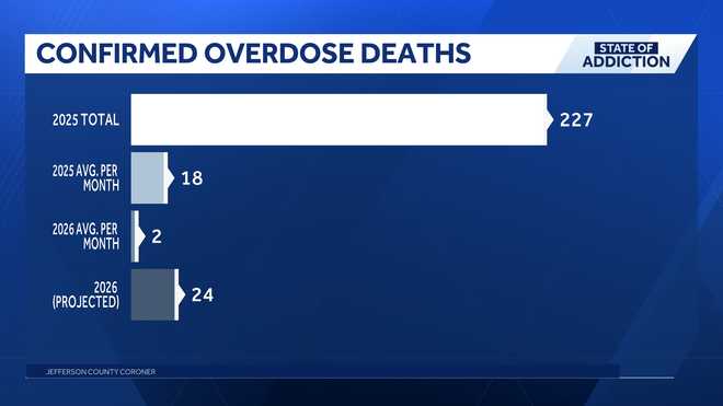 Jefferson County overdose deaths fall by the hundreds 4 years in a row