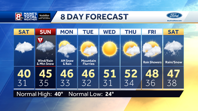 One more dry day ahead of another storm headed to Maine