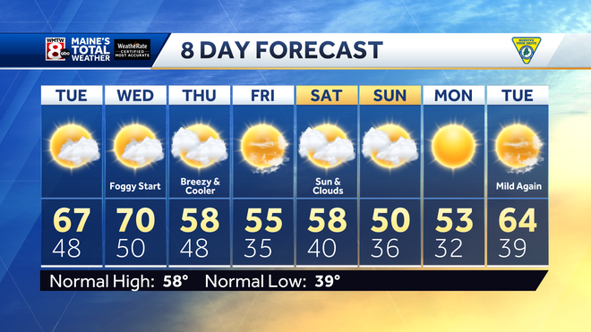 Cooler, but still above normal, temperatures return Tuesday