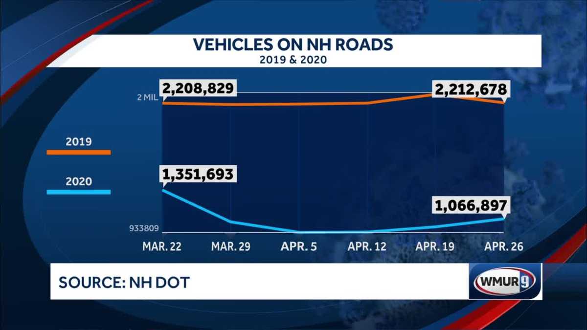 Data shows vehicle traffic in New Hampshire gradually rising, still down sharply from 2019