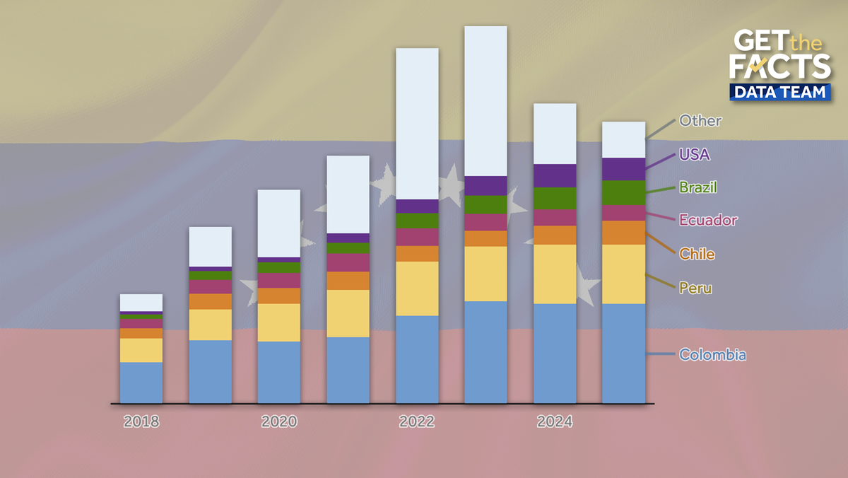 Get the Facts: How many Venezuelans are in the US?