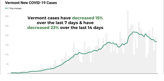 Vermont COVID-19 cases starting to ease