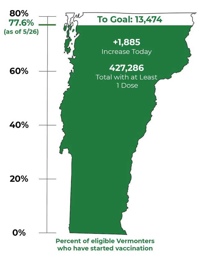 Vermont announces 130+ walkin COVID19 vaccination sites; state close