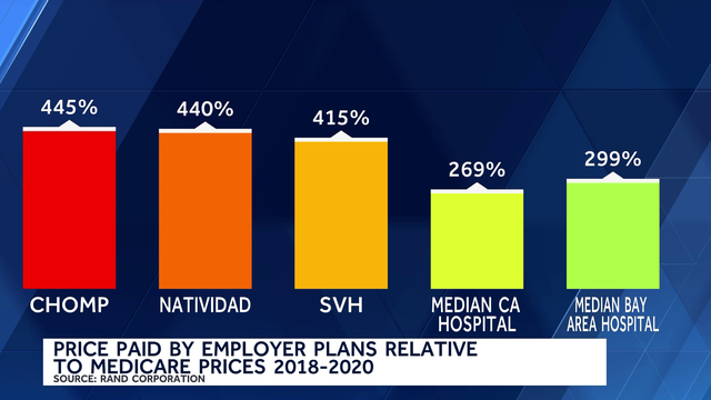 KSBW 8 Investigates: A California county hospital rates among highest in California - Vimarsana News