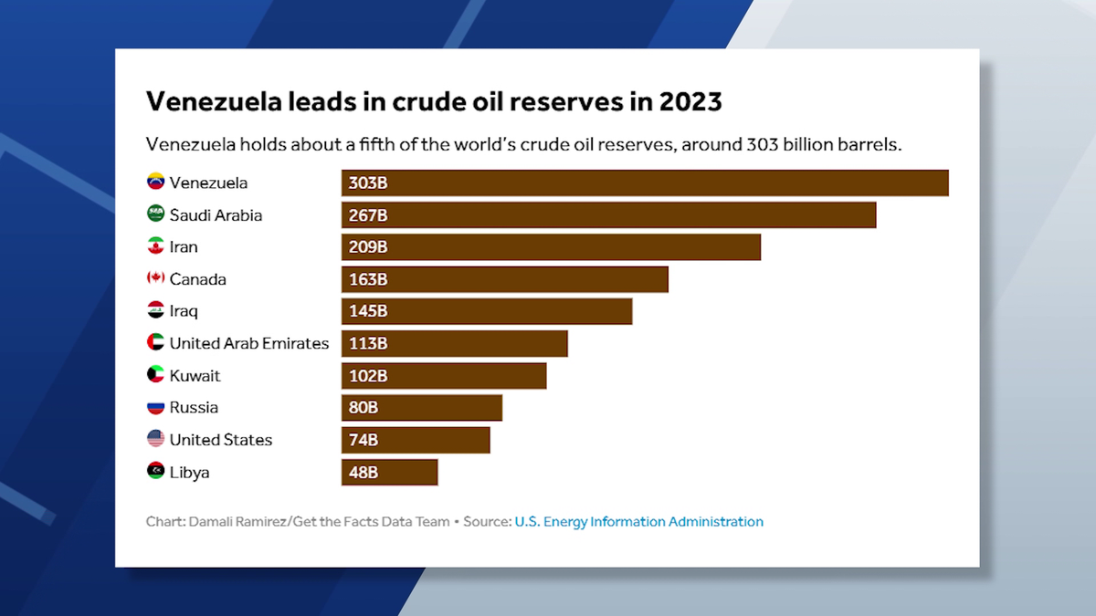 Get the Facts: How much oil does Venezuela have? Is US investment a real possibility?