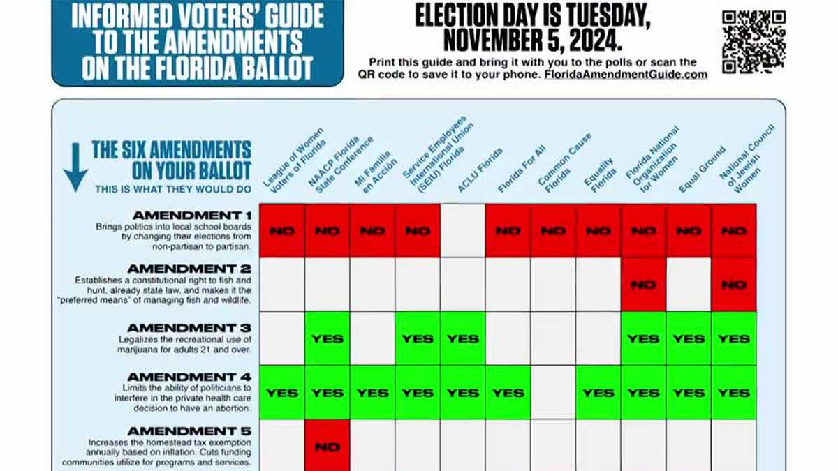 A voter guide to Florida's 2024 amendments