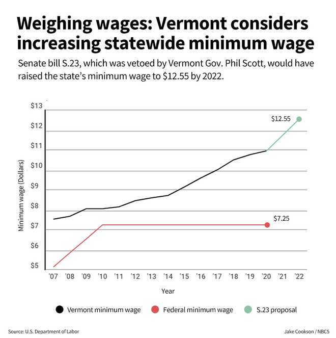 Vermont Gov. Scott vetoes minimum wage bill
