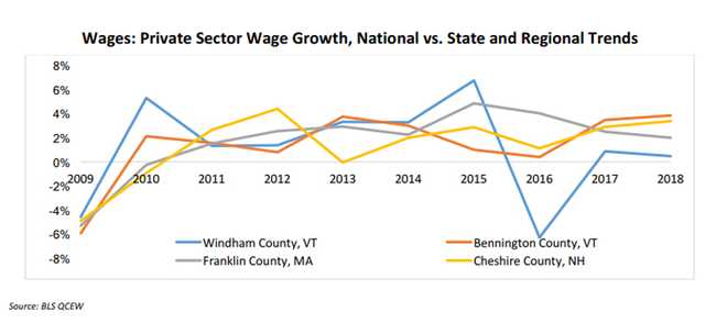 Private sector wage growth