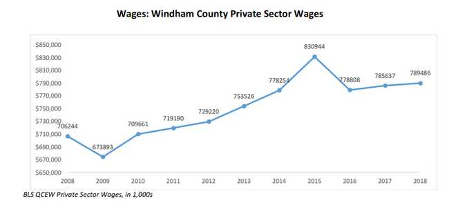 Windham County private sector wages