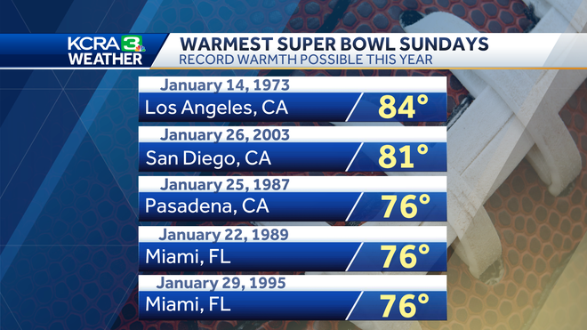 Super Bowl weather past & present