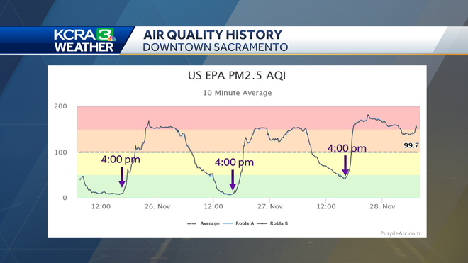 Why Sacramento air quality has been worsening lately