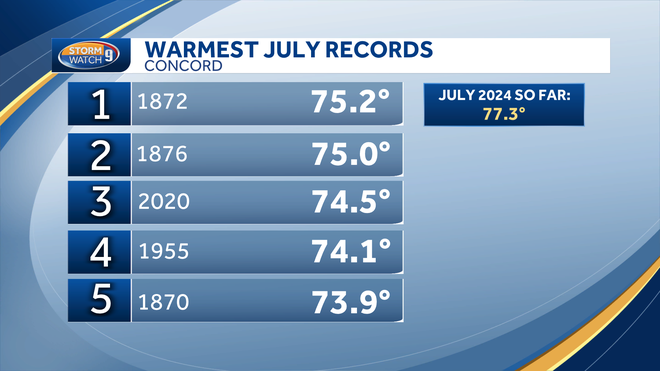 July 2024 New Hampshire heat waves, by the numbers